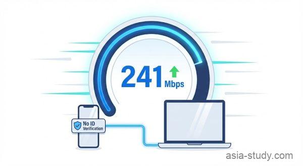 スピードメーターが「241 Mbps」と表示し、本人確認不要バッジが付いたスマホとノートPCが高速で繋がっている様子を描いたクリーンなベクターイラスト。
